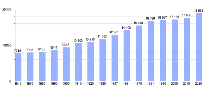Gráfica de evolución demográfica