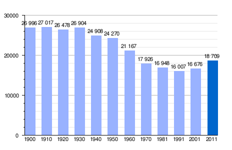 Gráfica de evolución demográfica