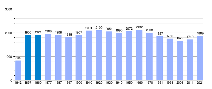 Gráfica de evolución demográfica