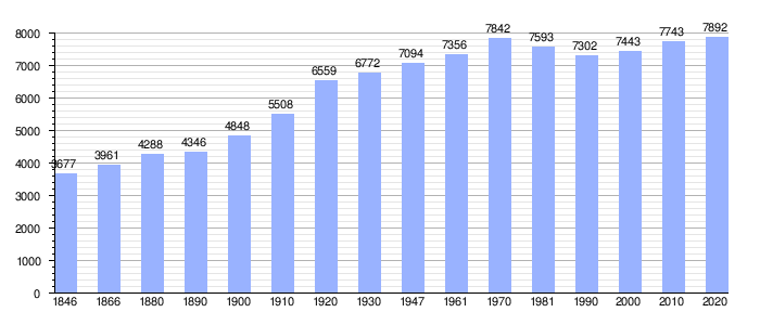 Gráfica de evolución demográfica de Kortenaken entre 1846 y 2020