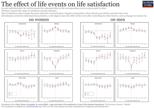 Gráfico de satisfacción vital