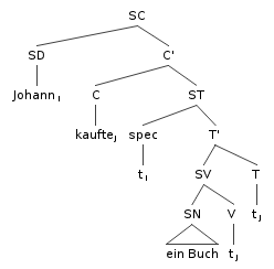 Representación sintáctica del orden en lenguas V2