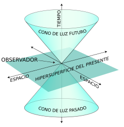 Reproducción esquemática de un cono de luz