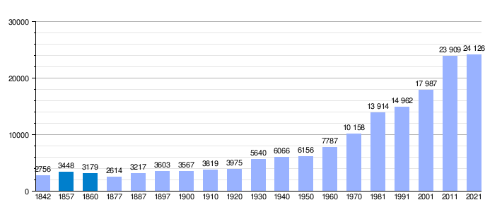 Gráfica de evolución demográfica