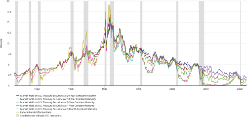 Tasas de interés gubernamentales históricas en Estados Unidos