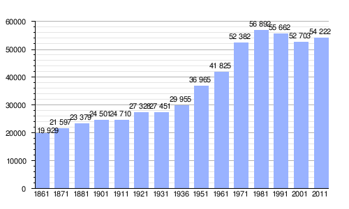 Gráfica de evolución demográfica