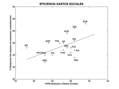 Eficiencia de los gastos sociales en los distintos modelos sociales