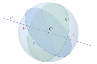 Esquema geométrica que muestra un círculo máximo y sus polos ortogonales.