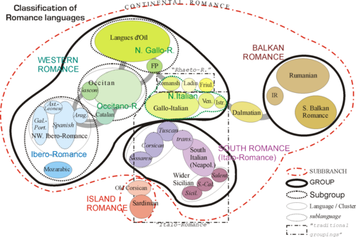 Clasificación de lenguas romances