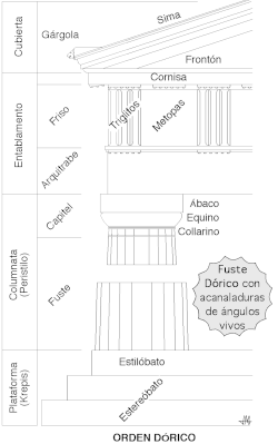 Elementos del orden dórico