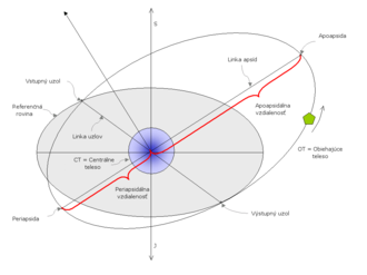 Esquema simplificado que ilustra la órbita elíptica de la traslación de la Tierra alrededor del Sol.