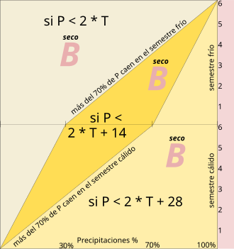 Diagrama de umbrales de precipitación