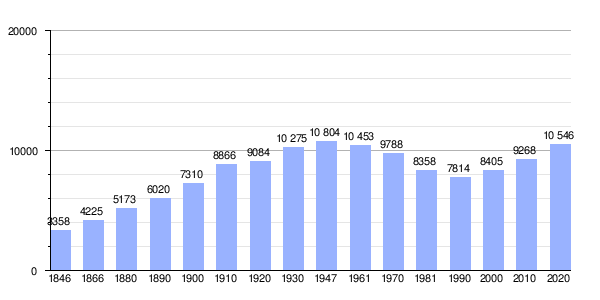 Gráfica de evolución demográfica de Niel entre 1846 y 2020