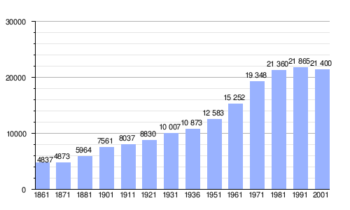 Gráfica de evolución demográfica