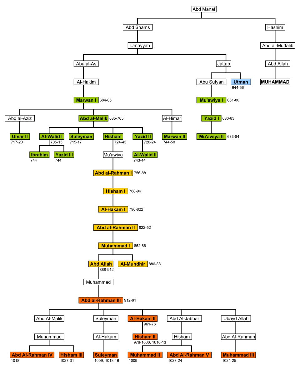 Árbol genealógico de la familia Omeya