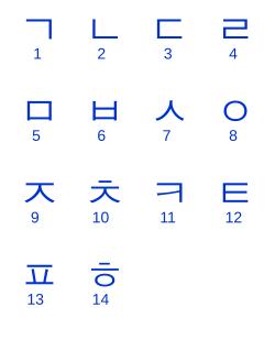 Tabla de consonantes coreanas
