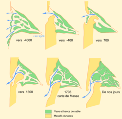Esquema evolutivo de formación de la cuenca a bahía de Arcachón