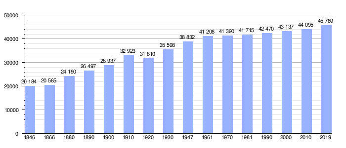 Gráfica de evolución demográfica de Dendermonde