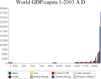 Gráfico de crecimiento económico mundial y por zonas geográficas desde el año 1 hasta 2003
