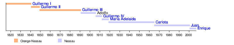 Línea de tiempo histórica de su mandato