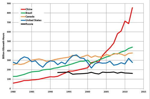 Tendencias en los cinco principales países productores de hidroelectricidad