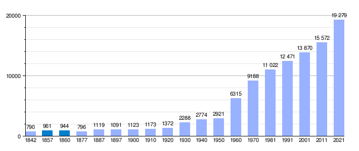 Gráfica de evolución demográfica