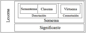 Una clasificación estructuralista de lexemas mostrada en esquemas morfológicos.