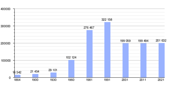 Gráfica de evolución demográfica