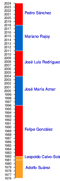 Representación gráfica de la estructura gubernamental