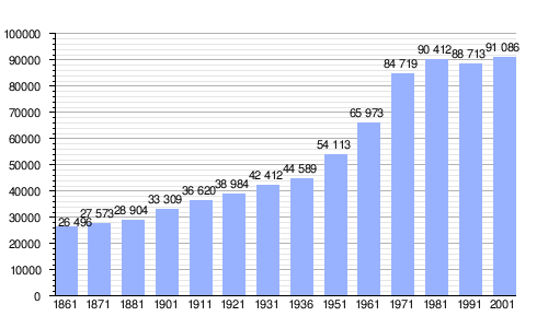 Gráfica estadística de la evolución demográfica de Pésaro