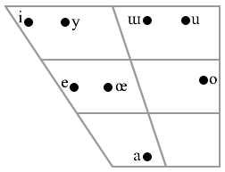 Tabla de fonemas vocálicos del turco