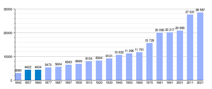 Evolución demográfica