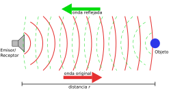 Esquema del principio básico del sonar activo