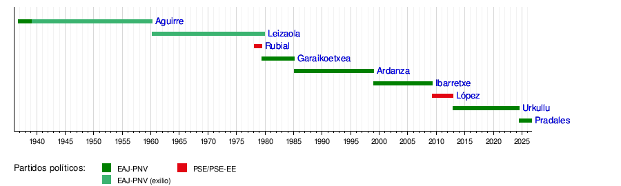 Línea temporal histórica de los titulares de la presidencia del Gobierno Vasco