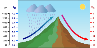 Esquema del efecto Foehn