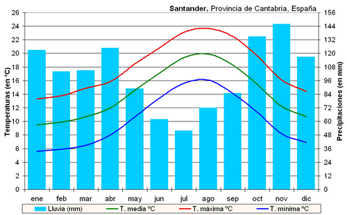 Gráfico climático de Santander con histogramas de lluvia y curvas de temperatura