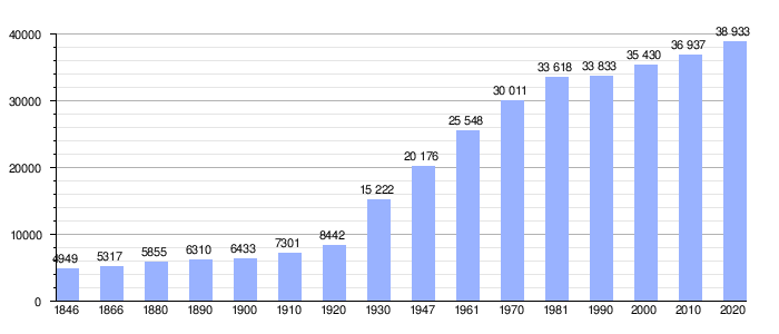 Gráfico de evolución demográfica