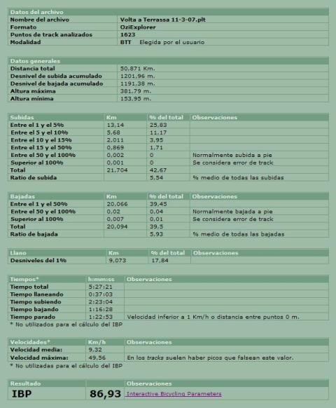 Gráfico de análisis de dificultad de una ruta