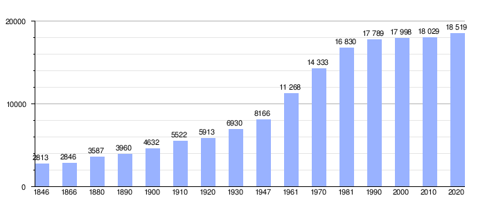Gráfica de evolución demográfica de Sint-Genesius-Rode