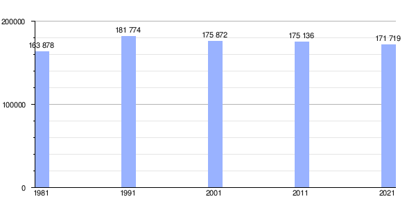 Gráfica de evolución demográfica de Amadora entre 1981 y 2021