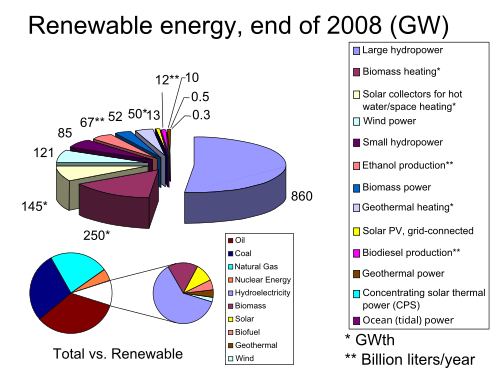 Cuota mundial de energías renovables
