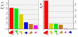 Gráficos estadísticos de superficie y población por continente
