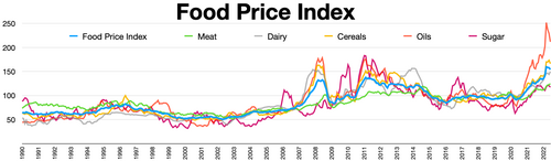 Índice global de precios de los alimentos por categorías