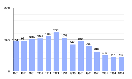 Gráfica de evolución demográfica de Rocca di Cambio