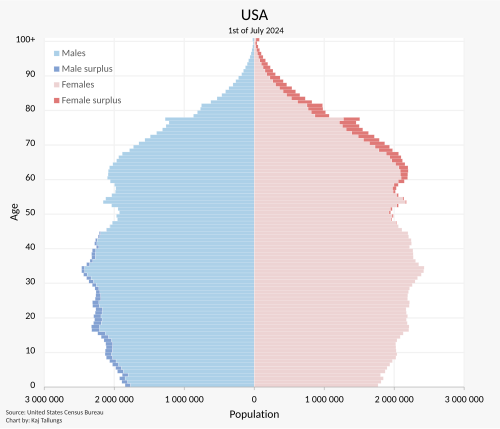 Pirámide de población de los Estados Unidos en 2021.