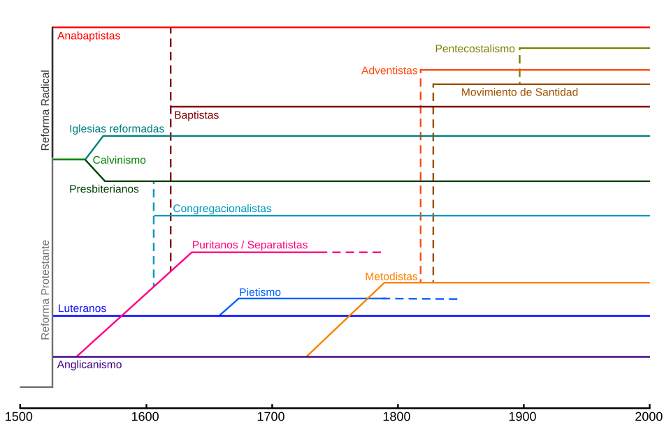 Esquema de ramificación del protestantismo