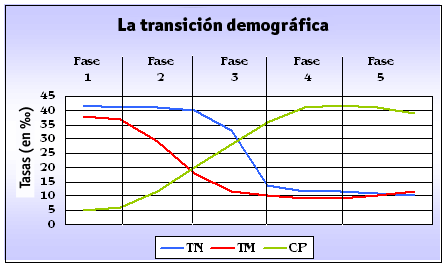 Los cinco estadios de la transición demográfica