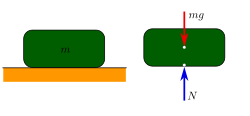 Diagrama de fuerzas que muestran el peso y la reacción de la superficie