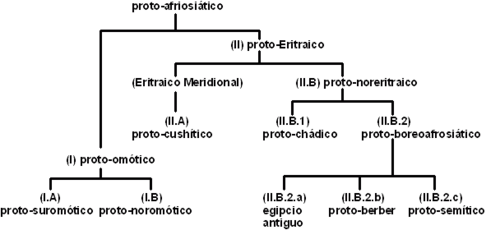Árbol filogenético de las lenguas afroasiáticas