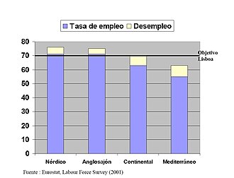 Tasa de empleo y tasa de desempleo en cada modelo social